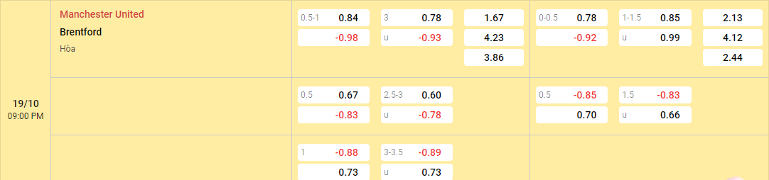 Nhận định kèo châu á Manchester United vs Brentford