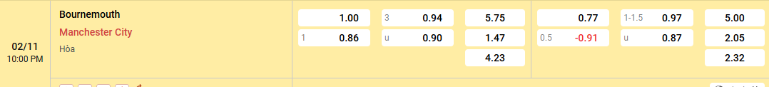 Soi kèo châu á Bournemouth vs Manchester City